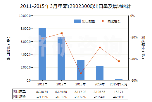 2011-2015年3月甲苯(29023000)出口量及增速統(tǒng)計(jì)